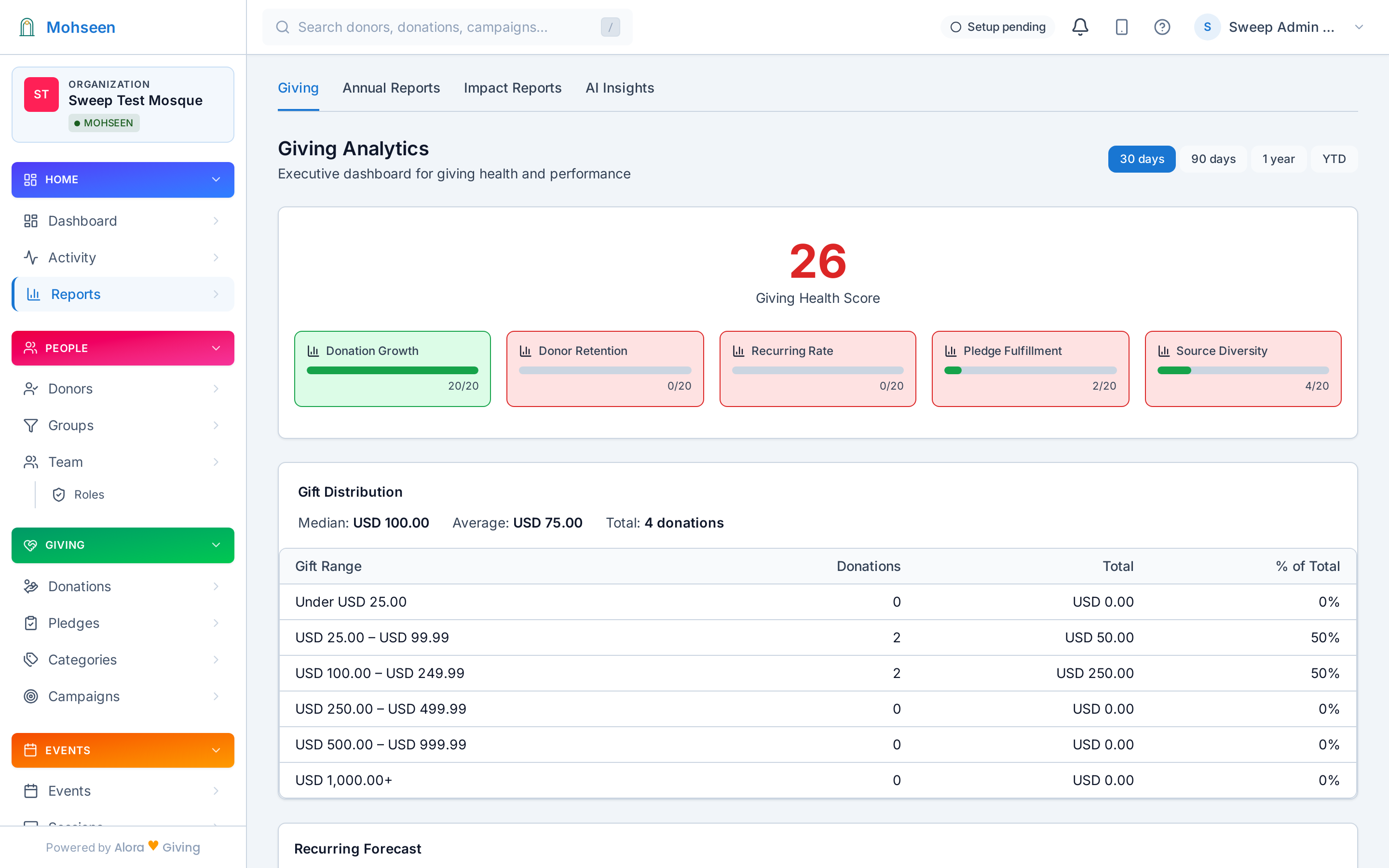 Reporting dashboard with appeal velocity and giving trends